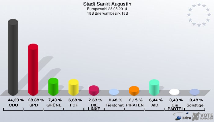 Stadt Sankt Augustin, Europawahl 25.05.2014,  18B Briefwahlbezirk 18B: CDU: 44,39 %. SPD: 28,88 %. GRÜNE: 7,40 %. FDP: 6,68 %. DIE LINKE: 2,63 %. Tierschutzpartei: 0,48 %. PIRATEN: 2,15 %. AfD: 6,44 %. Die PARTEI: 0,48 %. Sonstige: 0,48 %. 