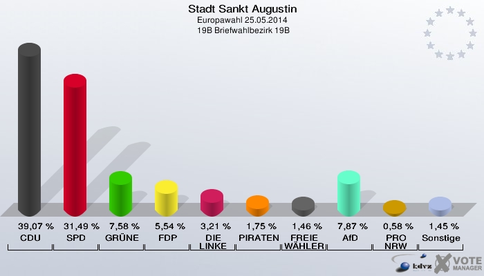 Stadt Sankt Augustin, Europawahl 25.05.2014,  19B Briefwahlbezirk 19B: CDU: 39,07 %. SPD: 31,49 %. GRÜNE: 7,58 %. FDP: 5,54 %. DIE LINKE: 3,21 %. PIRATEN: 1,75 %. FREIE WÄHLER: 1,46 %. AfD: 7,87 %. PRO NRW: 0,58 %. Sonstige: 1,45 %. 