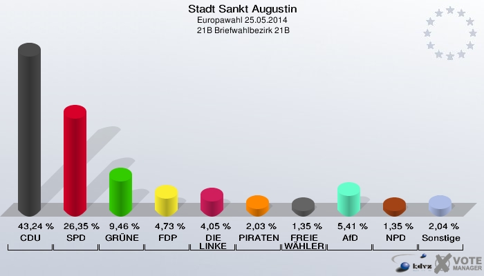 Stadt Sankt Augustin, Europawahl 25.05.2014,  21B Briefwahlbezirk 21B: CDU: 43,24 %. SPD: 26,35 %. GRÜNE: 9,46 %. FDP: 4,73 %. DIE LINKE: 4,05 %. PIRATEN: 2,03 %. FREIE WÄHLER: 1,35 %. AfD: 5,41 %. NPD: 1,35 %. Sonstige: 2,04 %. 