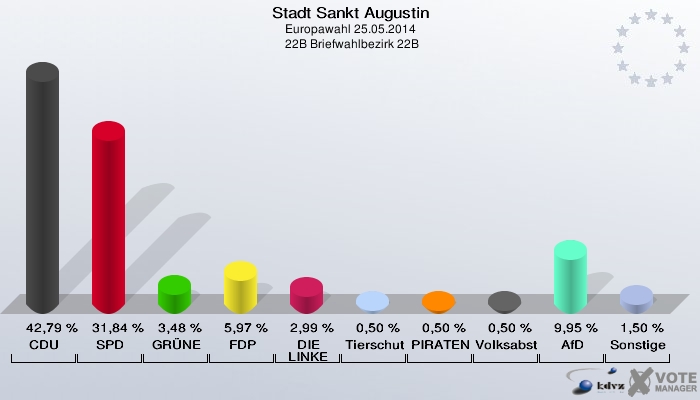 Stadt Sankt Augustin, Europawahl 25.05.2014,  22B Briefwahlbezirk 22B: CDU: 42,79 %. SPD: 31,84 %. GRÜNE: 3,48 %. FDP: 5,97 %. DIE LINKE: 2,99 %. Tierschutzpartei: 0,50 %. PIRATEN: 0,50 %. Volksabstimmung: 0,50 %. AfD: 9,95 %. Sonstige: 1,50 %. 