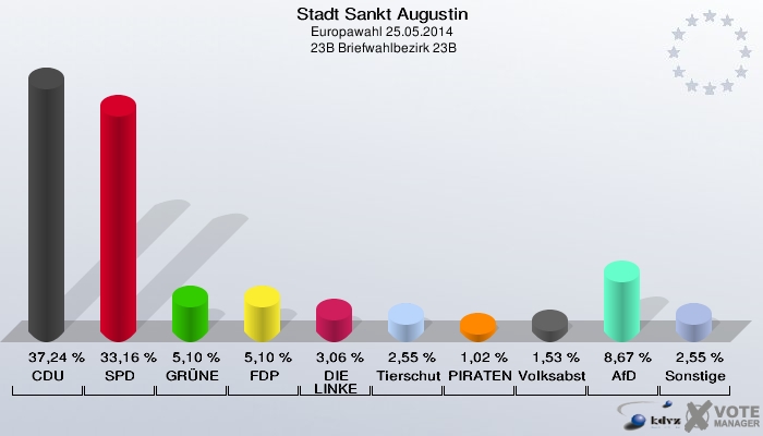 Stadt Sankt Augustin, Europawahl 25.05.2014,  23B Briefwahlbezirk 23B: CDU: 37,24 %. SPD: 33,16 %. GRÜNE: 5,10 %. FDP: 5,10 %. DIE LINKE: 3,06 %. Tierschutzpartei: 2,55 %. PIRATEN: 1,02 %. Volksabstimmung: 1,53 %. AfD: 8,67 %. Sonstige: 2,55 %. 