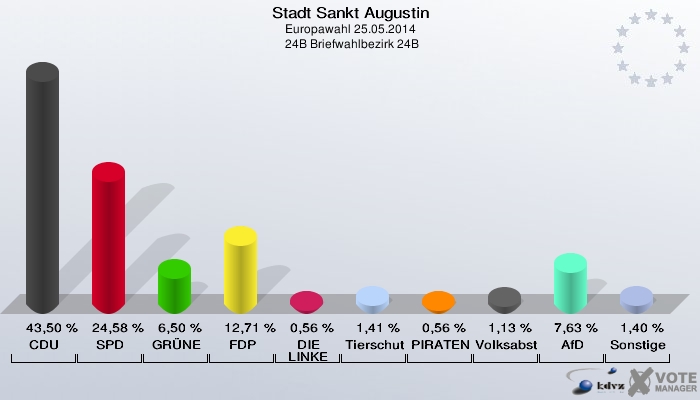 Stadt Sankt Augustin, Europawahl 25.05.2014,  24B Briefwahlbezirk 24B: CDU: 43,50 %. SPD: 24,58 %. GRÜNE: 6,50 %. FDP: 12,71 %. DIE LINKE: 0,56 %. Tierschutzpartei: 1,41 %. PIRATEN: 0,56 %. Volksabstimmung: 1,13 %. AfD: 7,63 %. Sonstige: 1,40 %. 