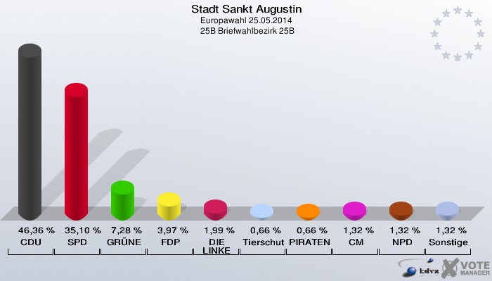 Stadt Sankt Augustin, Europawahl 25.05.2014,  25B Briefwahlbezirk 25B: CDU: 46,36 %. SPD: 35,10 %. GRÜNE: 7,28 %. FDP: 3,97 %. DIE LINKE: 1,99 %. Tierschutzpartei: 0,66 %. PIRATEN: 0,66 %. CM: 1,32 %. NPD: 1,32 %. Sonstige: 1,32 %. 