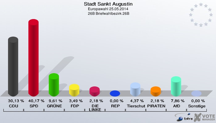 Stadt Sankt Augustin, Europawahl 25.05.2014,  26B Briefwahlbezirk 26B: CDU: 30,13 %. SPD: 40,17 %. GRÜNE: 9,61 %. FDP: 3,49 %. DIE LINKE: 2,18 %. REP: 0,00 %. Tierschutzpartei: 4,37 %. PIRATEN: 2,18 %. AfD: 7,86 %. Sonstige: 0,00 %. 
