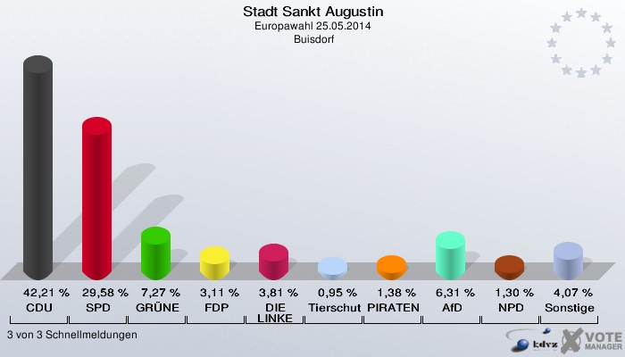 Stadt Sankt Augustin, Europawahl 25.05.2014,  Buisdorf: CDU: 42,21 %. SPD: 29,58 %. GRÜNE: 7,27 %. FDP: 3,11 %. DIE LINKE: 3,81 %. Tierschutzpartei: 0,95 %. PIRATEN: 1,38 %. AfD: 6,31 %. NPD: 1,30 %. Sonstige: 4,07 %. 3 von 3 Schnellmeldungen