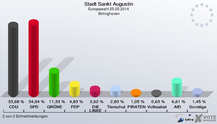 Stadt Sankt Augustin, Europawahl 25.05.2014,  Birlinghoven: CDU: 33,68 %. SPD: 34,94 %. GRÜNE: 11,33 %. FDP: 4,83 %. DIE LINKE: 2,62 %. Tierschutzpartei: 2,83 %. PIRATEN: 1,05 %. Volksabstimmung: 0,63 %. AfD: 6,61 %. Sonstige: 1,45 %. 2 von 2 Schnellmeldungen