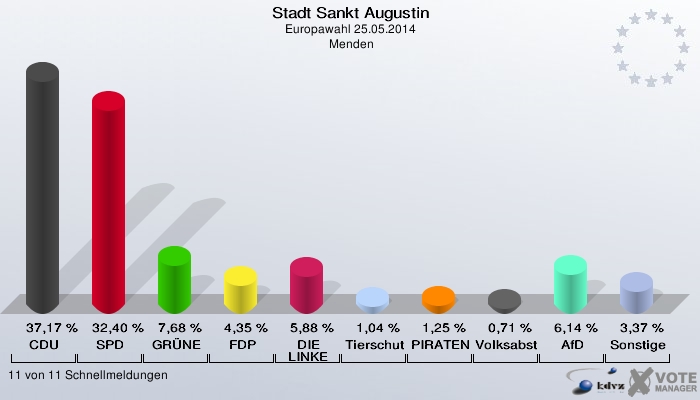 Stadt Sankt Augustin, Europawahl 25.05.2014,  Menden: CDU: 37,17 %. SPD: 32,40 %. GRÜNE: 7,68 %. FDP: 4,35 %. DIE LINKE: 5,88 %. Tierschutzpartei: 1,04 %. PIRATEN: 1,25 %. Volksabstimmung: 0,71 %. AfD: 6,14 %. Sonstige: 3,37 %. 11 von 11 Schnellmeldungen
