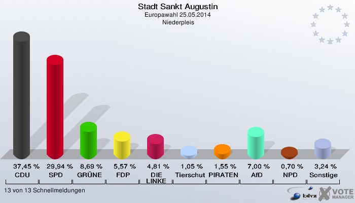 Stadt Sankt Augustin, Europawahl 25.05.2014,  Niederpleis: CDU: 37,45 %. SPD: 29,94 %. GRÜNE: 8,69 %. FDP: 5,57 %. DIE LINKE: 4,81 %. Tierschutzpartei: 1,05 %. PIRATEN: 1,55 %. AfD: 7,00 %. NPD: 0,70 %. Sonstige: 3,24 %. 13 von 13 Schnellmeldungen