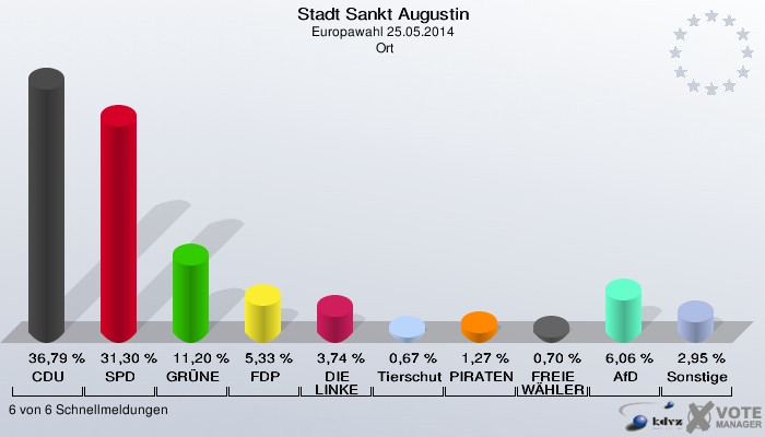Stadt Sankt Augustin, Europawahl 25.05.2014,  Ort: CDU: 36,79 %. SPD: 31,30 %. GRÜNE: 11,20 %. FDP: 5,33 %. DIE LINKE: 3,74 %. Tierschutzpartei: 0,67 %. PIRATEN: 1,27 %. FREIE WÄHLER: 0,70 %. AfD: 6,06 %. Sonstige: 2,95 %. 6 von 6 Schnellmeldungen