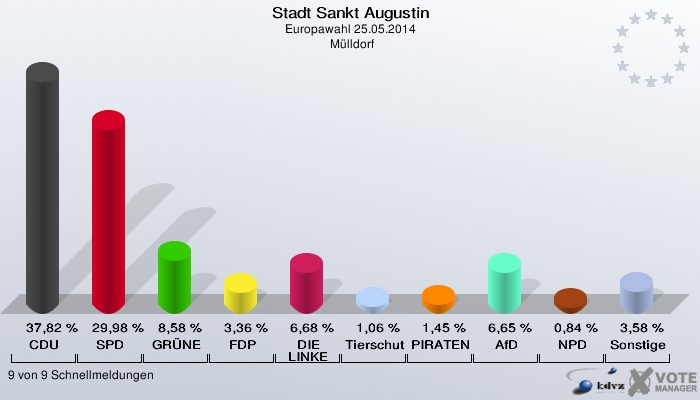 Stadt Sankt Augustin, Europawahl 25.05.2014,  Mülldorf: CDU: 37,82 %. SPD: 29,98 %. GRÜNE: 8,58 %. FDP: 3,36 %. DIE LINKE: 6,68 %. Tierschutzpartei: 1,06 %. PIRATEN: 1,45 %. AfD: 6,65 %. NPD: 0,84 %. Sonstige: 3,58 %. 9 von 9 Schnellmeldungen