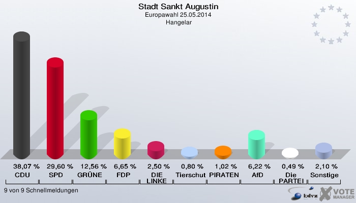 Stadt Sankt Augustin, Europawahl 25.05.2014,  Hangelar: CDU: 38,07 %. SPD: 29,60 %. GRÜNE: 12,56 %. FDP: 6,65 %. DIE LINKE: 2,50 %. Tierschutzpartei: 0,80 %. PIRATEN: 1,02 %. AfD: 6,22 %. Die PARTEI: 0,49 %. Sonstige: 2,10 %. 9 von 9 Schnellmeldungen