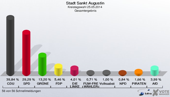 Stadt Sankt Augustin, Kreistagswahl 25.05.2014,  Gesamtergebnis: CDU: 39,84 %. SPD: 29,29 %. GRÜNE: 13,20 %. FDP: 5,46 %. DIE LINKE: 4,01 %. FUW-FREIE WÄHLER: 0,71 %. Volksabstimmung: 1,00 %. NPD: 0,84 %. PIRATEN: 1,66 %. AfD: 3,99 %. 56 von 56 Schnellmeldungen