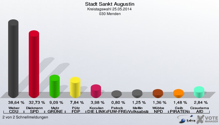 Stadt Sankt Augustin, Kreistagswahl 25.05.2014,  030 Menden: Weber CDU: 38,64 %. Diekmann SPD: 32,73 %. Metz GRÜNE: 9,09 %. Pütz FDP: 7,84 %. Koculan DIE LINKE: 3,98 %. Patock FUW-FREIE WÄHLER: 0,80 %. Mellin Volksabstimmung: 1,25 %. Wübbe NPD: 1,36 %. Geib PIRATEN: 1,48 %. Czauderna AfD: 2,84 %. 2 von 2 Schnellmeldungen