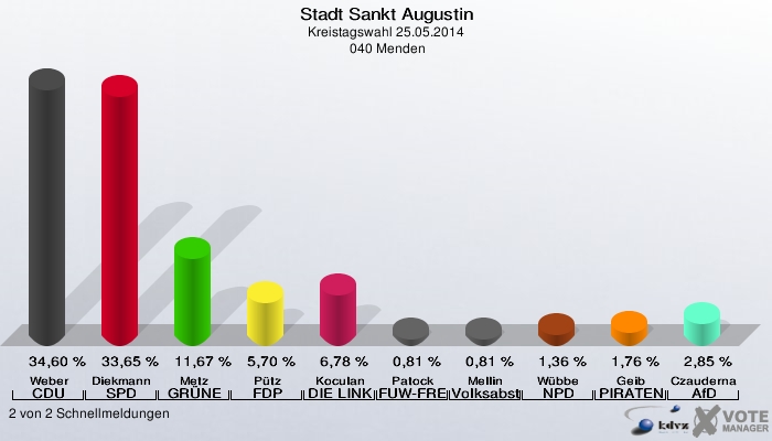 Stadt Sankt Augustin, Kreistagswahl 25.05.2014,  040 Menden: Weber CDU: 34,60 %. Diekmann SPD: 33,65 %. Metz GRÜNE: 11,67 %. Pütz FDP: 5,70 %. Koculan DIE LINKE: 6,78 %. Patock FUW-FREIE WÄHLER: 0,81 %. Mellin Volksabstimmung: 0,81 %. Wübbe NPD: 1,36 %. Geib PIRATEN: 1,76 %. Czauderna AfD: 2,85 %. 2 von 2 Schnellmeldungen