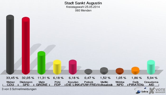 Stadt Sankt Augustin, Kreistagswahl 25.05.2014,  060 Menden: Weber CDU: 33,45 %. Diekmann SPD: 32,05 %. Metz GRÜNE: 11,31 %. Pütz FDP: 6,18 %. Koculan DIE LINKE: 6,18 %. Patock FUW-FREIE WÄHLER: 0,47 %. Mellin Volksabstimmung: 1,52 %. Wübbe NPD: 1,05 %. Geib PIRATEN: 1,86 %. Czauderna AfD: 5,94 %. 3 von 3 Schnellmeldungen
