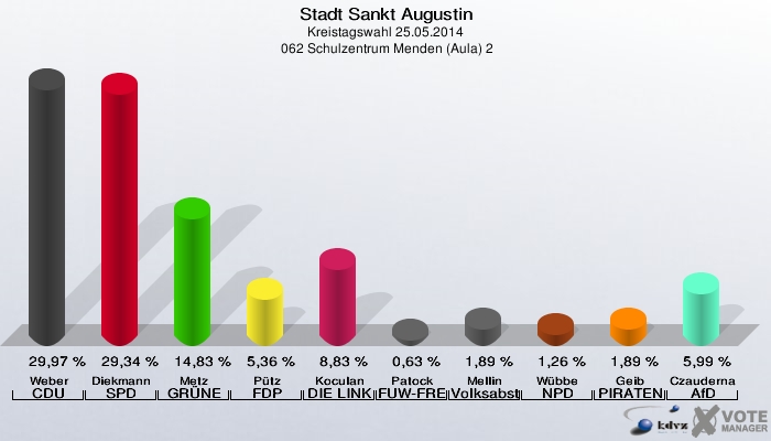 Stadt Sankt Augustin, Kreistagswahl 25.05.2014,  062 Schulzentrum Menden (Aula) 2: Weber CDU: 29,97 %. Diekmann SPD: 29,34 %. Metz GRÜNE: 14,83 %. Pütz FDP: 5,36 %. Koculan DIE LINKE: 8,83 %. Patock FUW-FREIE WÄHLER: 0,63 %. Mellin Volksabstimmung: 1,89 %. Wübbe NPD: 1,26 %. Geib PIRATEN: 1,89 %. Czauderna AfD: 5,99 %. 