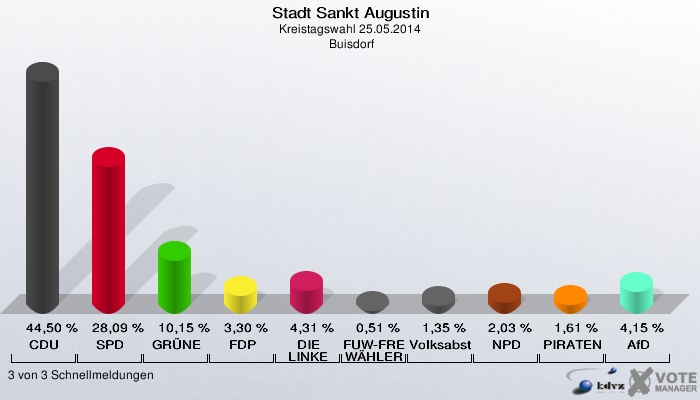 Stadt Sankt Augustin, Kreistagswahl 25.05.2014,  Buisdorf: CDU: 44,50 %. SPD: 28,09 %. GRÜNE: 10,15 %. FDP: 3,30 %. DIE LINKE: 4,31 %. FUW-FREIE WÄHLER: 0,51 %. Volksabstimmung: 1,35 %. NPD: 2,03 %. PIRATEN: 1,61 %. AfD: 4,15 %. 3 von 3 Schnellmeldungen
