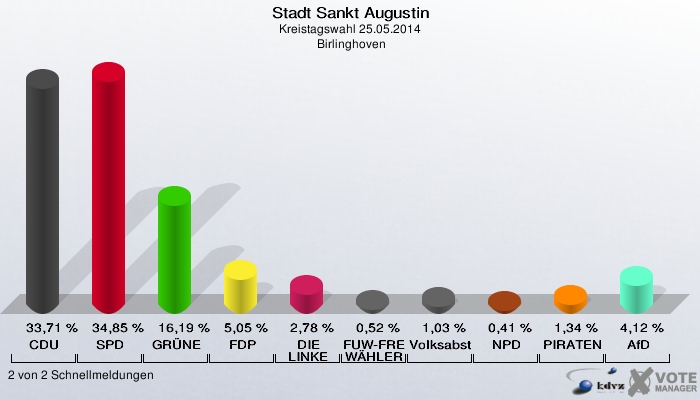 Stadt Sankt Augustin, Kreistagswahl 25.05.2014,  Birlinghoven: CDU: 33,71 %. SPD: 34,85 %. GRÜNE: 16,19 %. FDP: 5,05 %. DIE LINKE: 2,78 %. FUW-FREIE WÄHLER: 0,52 %. Volksabstimmung: 1,03 %. NPD: 0,41 %. PIRATEN: 1,34 %. AfD: 4,12 %. 2 von 2 Schnellmeldungen