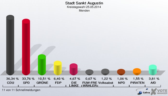 Stadt Sankt Augustin, Kreistagswahl 25.05.2014,  Menden: CDU: 36,34 %. SPD: 33,76 %. GRÜNE: 10,51 %. FDP: 6,40 %. DIE LINKE: 4,67 %. FUW-FREIE WÄHLER: 0,67 %. Volksabstimmung: 1,22 %. NPD: 1,06 %. PIRATEN: 1,55 %. AfD: 3,81 %. 11 von 11 Schnellmeldungen