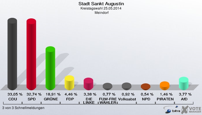 Stadt Sankt Augustin, Kreistagswahl 25.05.2014,  Meindorf: CDU: 33,05 %. SPD: 32,74 %. GRÜNE: 18,91 %. FDP: 4,46 %. DIE LINKE: 3,38 %. FUW-FREIE WÄHLER: 0,77 %. Volksabstimmung: 0,92 %. NPD: 0,54 %. PIRATEN: 1,46 %. AfD: 3,77 %. 3 von 3 Schnellmeldungen