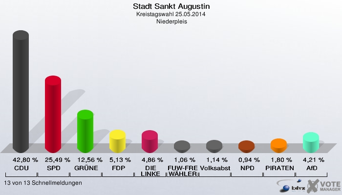 Stadt Sankt Augustin, Kreistagswahl 25.05.2014,  Niederpleis: CDU: 42,80 %. SPD: 25,49 %. GRÜNE: 12,56 %. FDP: 5,13 %. DIE LINKE: 4,86 %. FUW-FREIE WÄHLER: 1,06 %. Volksabstimmung: 1,14 %. NPD: 0,94 %. PIRATEN: 1,80 %. AfD: 4,21 %. 13 von 13 Schnellmeldungen
