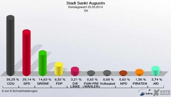 Stadt Sankt Augustin, Kreistagswahl 25.05.2014,  Ort: CDU: 39,25 %. SPD: 29,14 %. GRÜNE: 14,63 %. FDP: 6,52 %. DIE LINKE: 3,21 %. FUW-FREIE WÄHLER: 0,62 %. Volksabstimmung: 0,69 %. NPD: 0,62 %. PIRATEN: 1,56 %. AfD: 3,74 %. 6 von 6 Schnellmeldungen