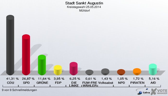 Stadt Sankt Augustin, Kreistagswahl 25.05.2014,  Mülldorf: CDU: 41,31 %. SPD: 26,87 %. GRÜNE: 11,64 %. FDP: 3,95 %. DIE LINKE: 6,25 %. FUW-FREIE WÄHLER: 0,61 %. Volksabstimmung: 1,43 %. NPD: 1,05 %. PIRATEN: 1,72 %. AfD: 5,16 %. 9 von 9 Schnellmeldungen