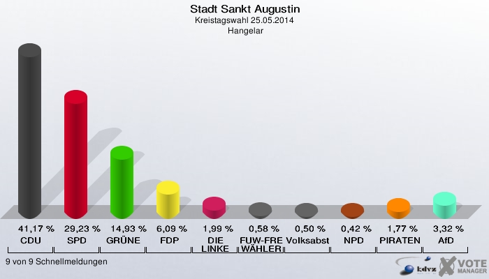Stadt Sankt Augustin, Kreistagswahl 25.05.2014,  Hangelar: CDU: 41,17 %. SPD: 29,23 %. GRÜNE: 14,93 %. FDP: 6,09 %. DIE LINKE: 1,99 %. FUW-FREIE WÄHLER: 0,58 %. Volksabstimmung: 0,50 %. NPD: 0,42 %. PIRATEN: 1,77 %. AfD: 3,32 %. 9 von 9 Schnellmeldungen