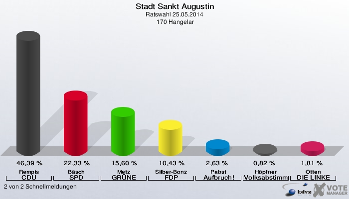 Stadt Sankt Augustin, Ratswahl 25.05.2014,  170 Hangelar: Rempis CDU: 46,39 %. Bäsch SPD: 22,33 %. Metz GRÜNE: 15,60 %. Silber-Bonz FDP: 10,43 %. Pabst Aufbruch!: 2,63 %. Höpfner Volksabstimmung: 0,82 %. Otten DIE LINKE: 1,81 %. 2 von 2 Schnellmeldungen