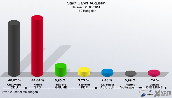 Stadt Sankt Augustin, Ratswahl 25.05.2014,  180 Hangelar: Chauvistré CDU: 40,07 %. Knülle SPD: 44,04 %. Haacke GRÜNE: 6,95 %. Kammel FDP: 3,73 %. Dr. Pabst Aufbruch!: 2,48 %. Höpfner Volksabstimmung: 0,99 %. Ludwig DIE LINKE: 1,74 %. 2 von 2 Schnellmeldungen