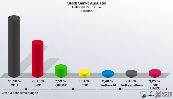 Stadt Sankt Augustin, Ratswahl 25.05.2014,  Buisdorf: CDU: 51,58 %. SPD: 29,43 %. GRÜNE: 7,53 %. FDP: 3,34 %. Aufbruch!: 2,40 %. Volksabstimmung: 2,48 %. DIE LINKE: 3,25 %. 3 von 3 Schnellmeldungen