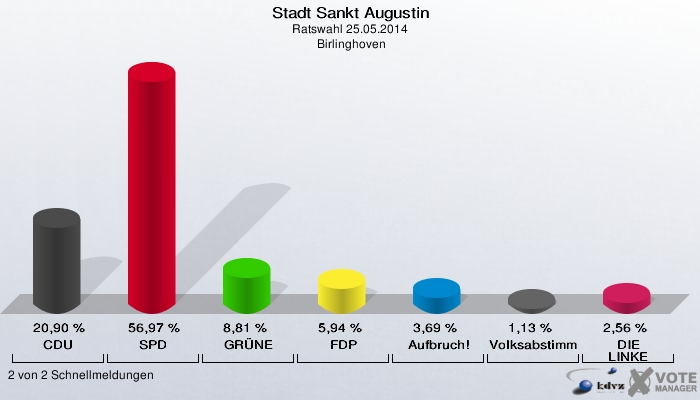 Stadt Sankt Augustin, Ratswahl 25.05.2014,  Birlinghoven: CDU: 20,90 %. SPD: 56,97 %. GRÜNE: 8,81 %. FDP: 5,94 %. Aufbruch!: 3,69 %. Volksabstimmung: 1,13 %. DIE LINKE: 2,56 %. 2 von 2 Schnellmeldungen