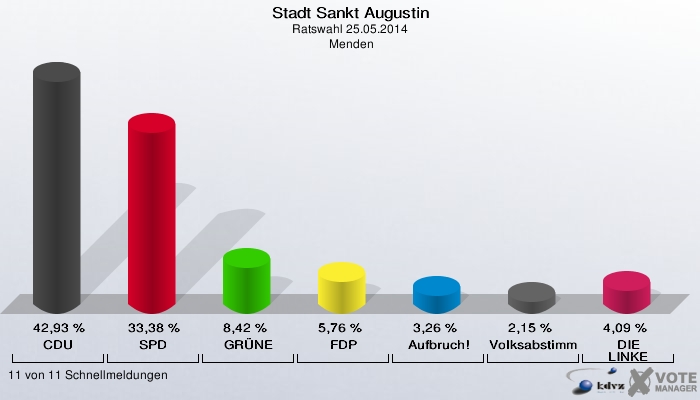 Stadt Sankt Augustin, Ratswahl 25.05.2014,  Menden: CDU: 42,93 %. SPD: 33,38 %. GRÜNE: 8,42 %. FDP: 5,76 %. Aufbruch!: 3,26 %. Volksabstimmung: 2,15 %. DIE LINKE: 4,09 %. 11 von 11 Schnellmeldungen