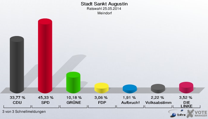 Stadt Sankt Augustin, Ratswahl 25.05.2014,  Meindorf: CDU: 33,77 %. SPD: 45,33 %. GRÜNE: 10,18 %. FDP: 3,06 %. Aufbruch!: 1,91 %. Volksabstimmung: 2,22 %. DIE LINKE: 3,52 %. 3 von 3 Schnellmeldungen
