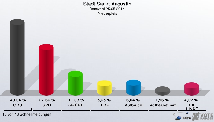 Stadt Sankt Augustin, Ratswahl 25.05.2014,  Niederpleis: CDU: 43,04 %. SPD: 27,66 %. GRÜNE: 11,33 %. FDP: 5,65 %. Aufbruch!: 6,04 %. Volksabstimmung: 1,96 %. DIE LINKE: 4,32 %. 13 von 13 Schnellmeldungen