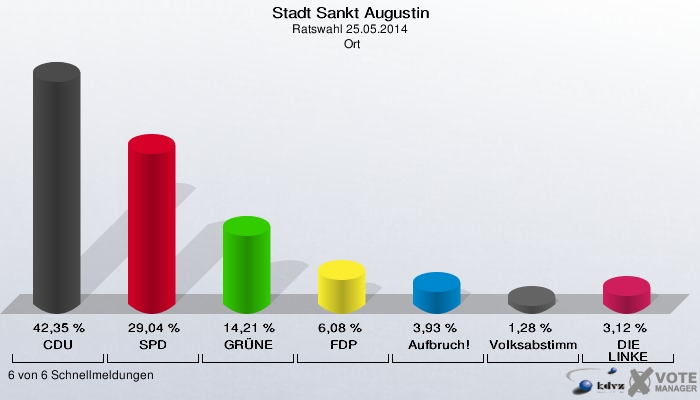 Stadt Sankt Augustin, Ratswahl 25.05.2014,  Ort: CDU: 42,35 %. SPD: 29,04 %. GRÜNE: 14,21 %. FDP: 6,08 %. Aufbruch!: 3,93 %. Volksabstimmung: 1,28 %. DIE LINKE: 3,12 %. 6 von 6 Schnellmeldungen