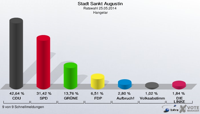 Stadt Sankt Augustin, Ratswahl 25.05.2014,  Hangelar: CDU: 42,64 %. SPD: 31,42 %. GRÜNE: 13,76 %. FDP: 6,51 %. Aufbruch!: 2,80 %. Volksabstimmung: 1,02 %. DIE LINKE: 1,84 %. 9 von 9 Schnellmeldungen