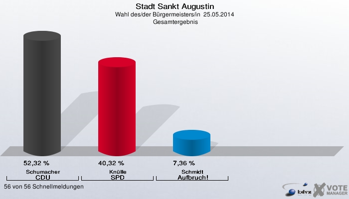 Stadt Sankt Augustin, Wahl des/der Bürgermeisters/in  25.05.2014,  Gesamtergebnis: Schumacher CDU: 52,32 %. Knülle SPD: 40,32 %. Schmidt Aufbruch!: 7,36 %. 56 von 56 Schnellmeldungen