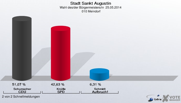 Stadt Sankt Augustin, Wahl des/der Bürgermeisters/in  25.05.2014,  010 Meindorf: Schumacher CDU: 51,07 %. Knülle SPD: 42,63 %. Schmidt Aufbruch!: 6,31 %. 2 von 2 Schnellmeldungen