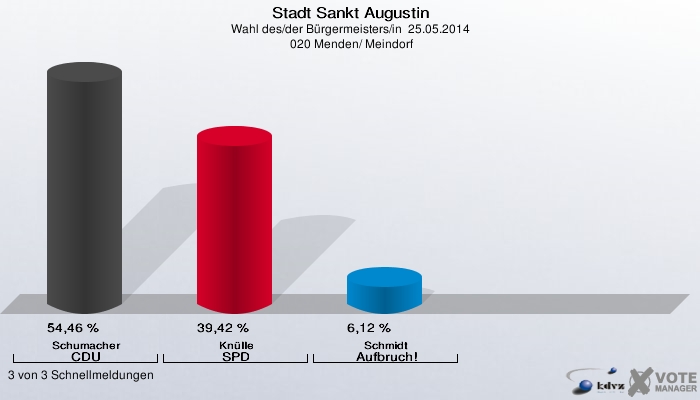 Stadt Sankt Augustin, Wahl des/der Bürgermeisters/in  25.05.2014,  020 Menden/ Meindorf: Schumacher CDU: 54,46 %. Knülle SPD: 39,42 %. Schmidt Aufbruch!: 6,12 %. 3 von 3 Schnellmeldungen