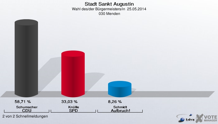 Stadt Sankt Augustin, Wahl des/der Bürgermeisters/in  25.05.2014,  030 Menden: Schumacher CDU: 58,71 %. Knülle SPD: 33,03 %. Schmidt Aufbruch!: 8,26 %. 2 von 2 Schnellmeldungen