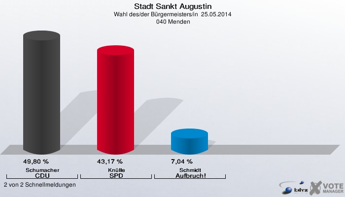 Stadt Sankt Augustin, Wahl des/der Bürgermeisters/in  25.05.2014,  040 Menden: Schumacher CDU: 49,80 %. Knülle SPD: 43,17 %. Schmidt Aufbruch!: 7,04 %. 2 von 2 Schnellmeldungen