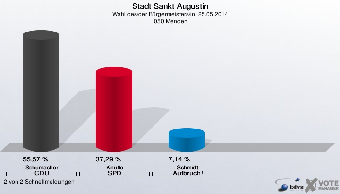 Stadt Sankt Augustin, Wahl des/der Bürgermeisters/in  25.05.2014,  050 Menden: Schumacher CDU: 55,57 %. Knülle SPD: 37,29 %. Schmidt Aufbruch!: 7,14 %. 2 von 2 Schnellmeldungen