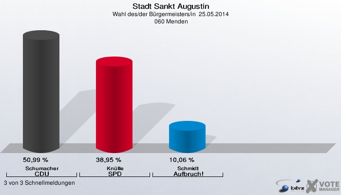 Stadt Sankt Augustin, Wahl des/der Bürgermeisters/in  25.05.2014,  060 Menden: Schumacher CDU: 50,99 %. Knülle SPD: 38,95 %. Schmidt Aufbruch!: 10,06 %. 3 von 3 Schnellmeldungen