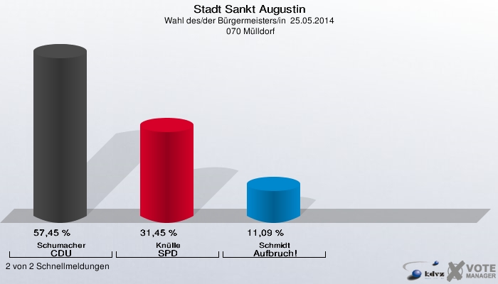 Stadt Sankt Augustin, Wahl des/der Bürgermeisters/in  25.05.2014,  070 Mülldorf: Schumacher CDU: 57,45 %. Knülle SPD: 31,45 %. Schmidt Aufbruch!: 11,09 %. 2 von 2 Schnellmeldungen