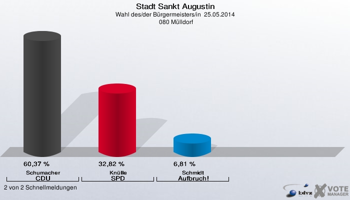 Stadt Sankt Augustin, Wahl des/der Bürgermeisters/in  25.05.2014,  080 Mülldorf: Schumacher CDU: 60,37 %. Knülle SPD: 32,82 %. Schmidt Aufbruch!: 6,81 %. 2 von 2 Schnellmeldungen