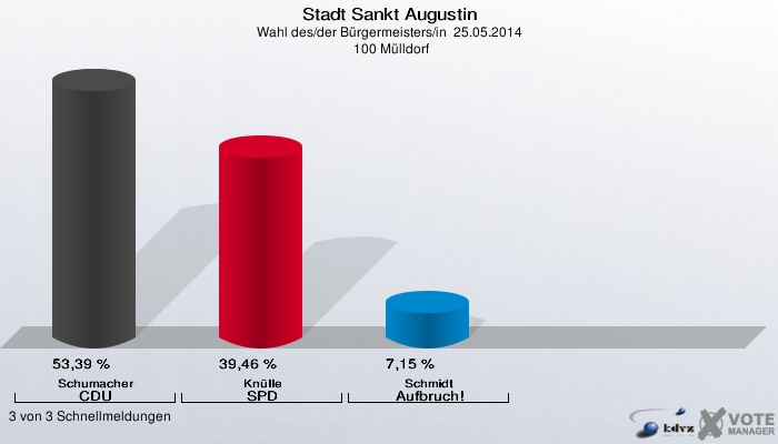Stadt Sankt Augustin, Wahl des/der Bürgermeisters/in  25.05.2014,  100 Mülldorf: Schumacher CDU: 53,39 %. Knülle SPD: 39,46 %. Schmidt Aufbruch!: 7,15 %. 3 von 3 Schnellmeldungen