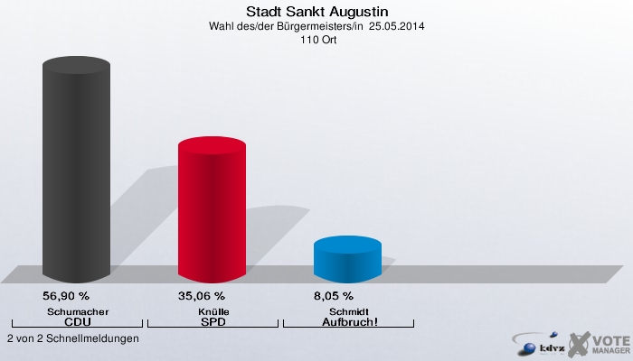 Stadt Sankt Augustin, Wahl des/der Bürgermeisters/in  25.05.2014,  110 Ort: Schumacher CDU: 56,90 %. Knülle SPD: 35,06 %. Schmidt Aufbruch!: 8,05 %. 2 von 2 Schnellmeldungen