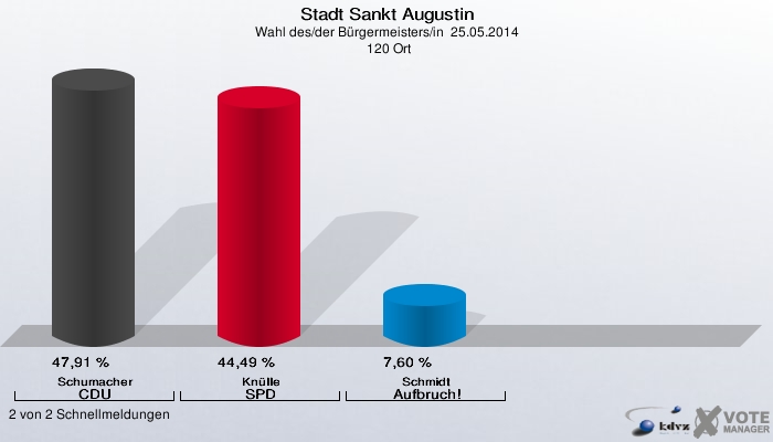 Stadt Sankt Augustin, Wahl des/der Bürgermeisters/in  25.05.2014,  120 Ort: Schumacher CDU: 47,91 %. Knülle SPD: 44,49 %. Schmidt Aufbruch!: 7,60 %. 2 von 2 Schnellmeldungen