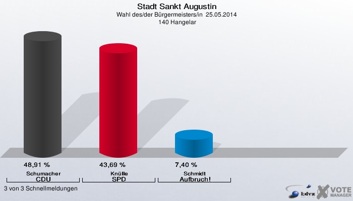 Stadt Sankt Augustin, Wahl des/der Bürgermeisters/in  25.05.2014,  140 Hangelar: Schumacher CDU: 48,91 %. Knülle SPD: 43,69 %. Schmidt Aufbruch!: 7,40 %. 3 von 3 Schnellmeldungen